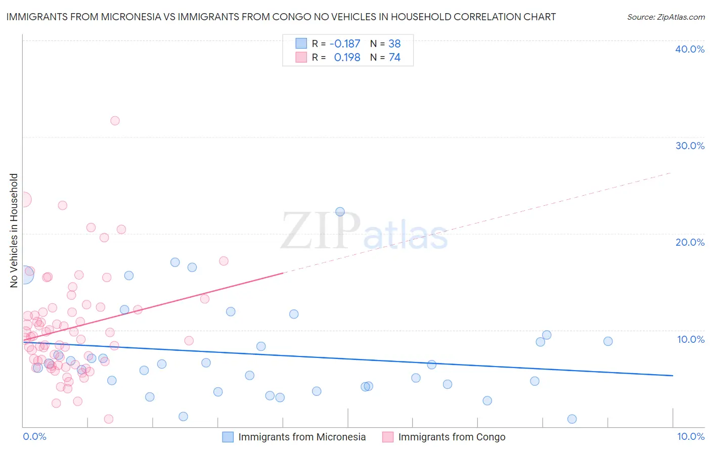 Immigrants from Micronesia vs Immigrants from Congo No Vehicles in Household