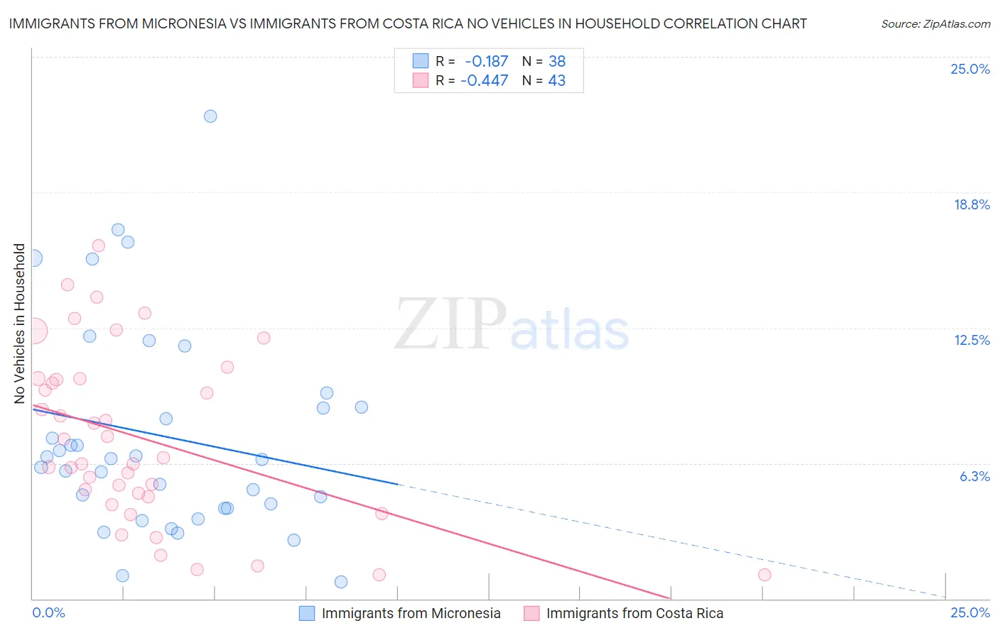 Immigrants from Micronesia vs Immigrants from Costa Rica No Vehicles in Household