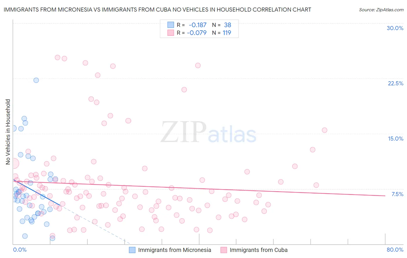 Immigrants from Micronesia vs Immigrants from Cuba No Vehicles in Household
