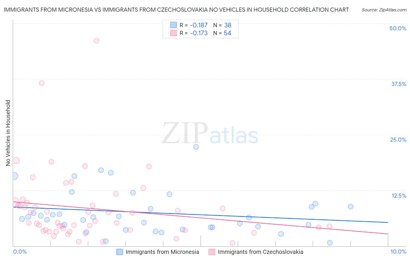 Immigrants from Micronesia vs Immigrants from Czechoslovakia No Vehicles in Household