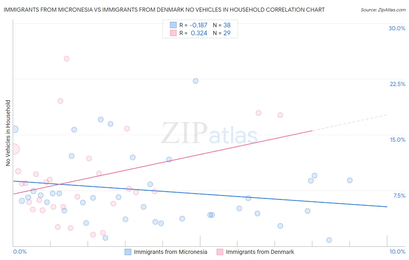 Immigrants from Micronesia vs Immigrants from Denmark No Vehicles in Household