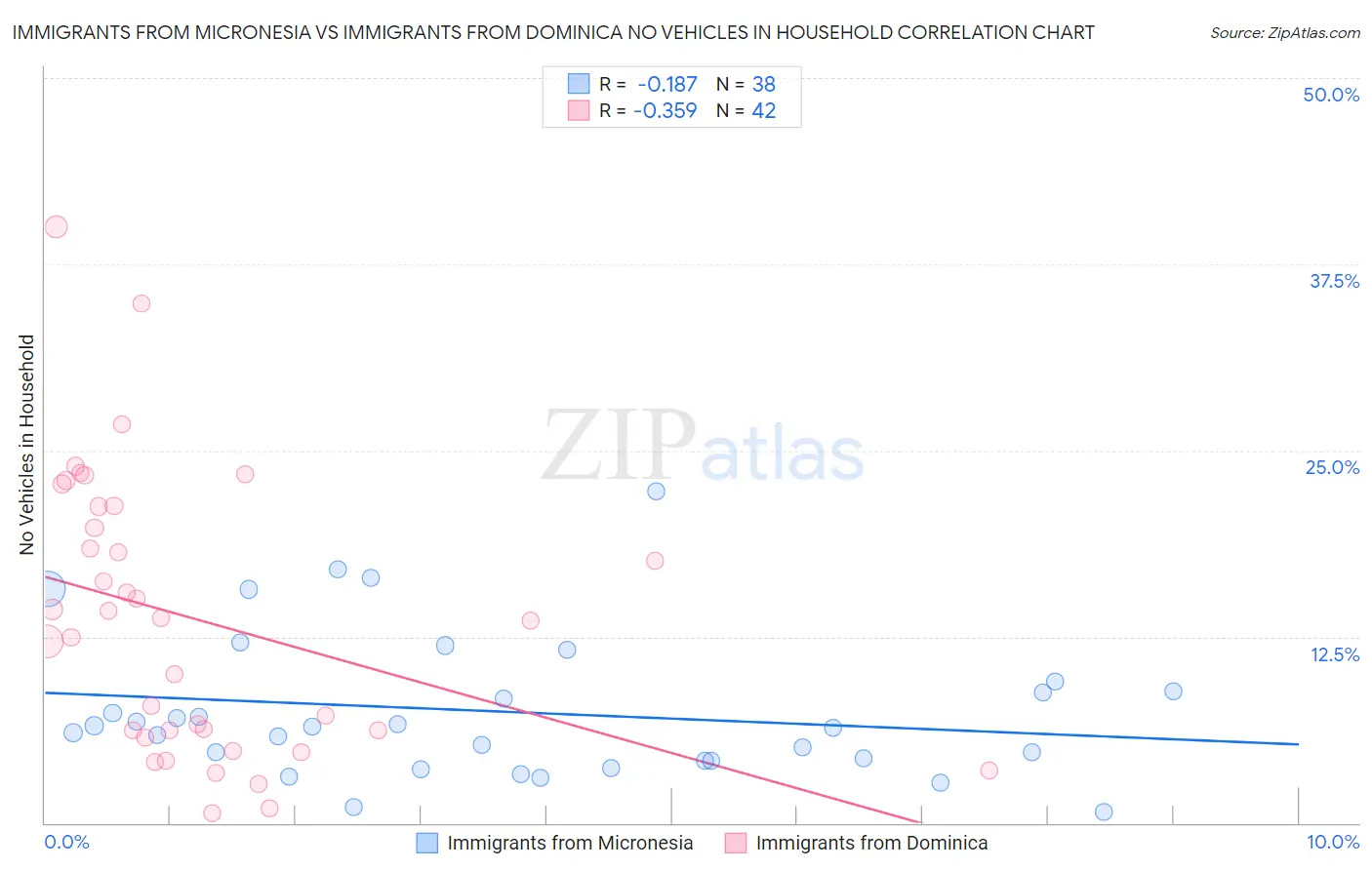 Immigrants from Micronesia vs Immigrants from Dominica No Vehicles in Household
