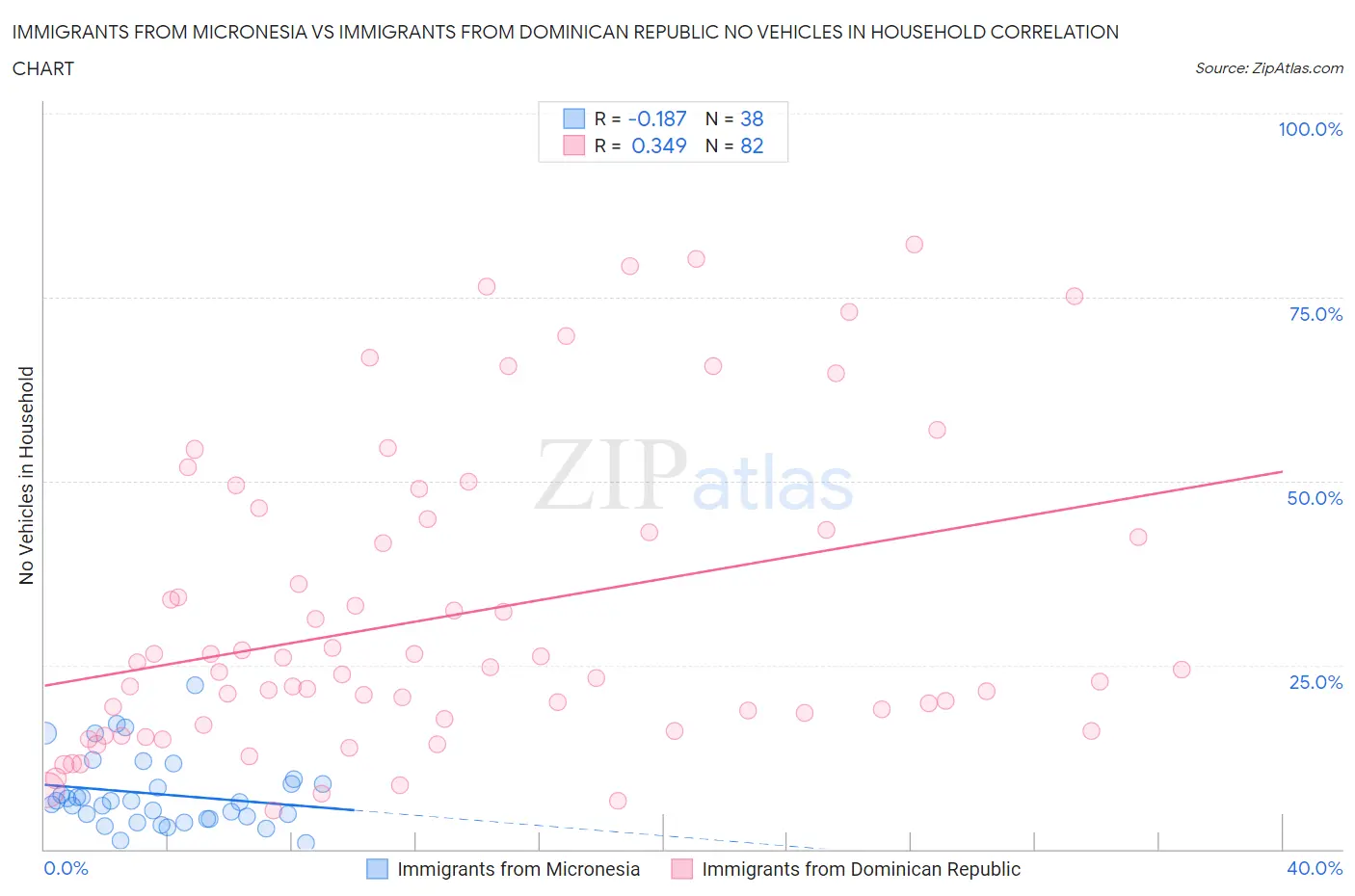 Immigrants from Micronesia vs Immigrants from Dominican Republic No Vehicles in Household