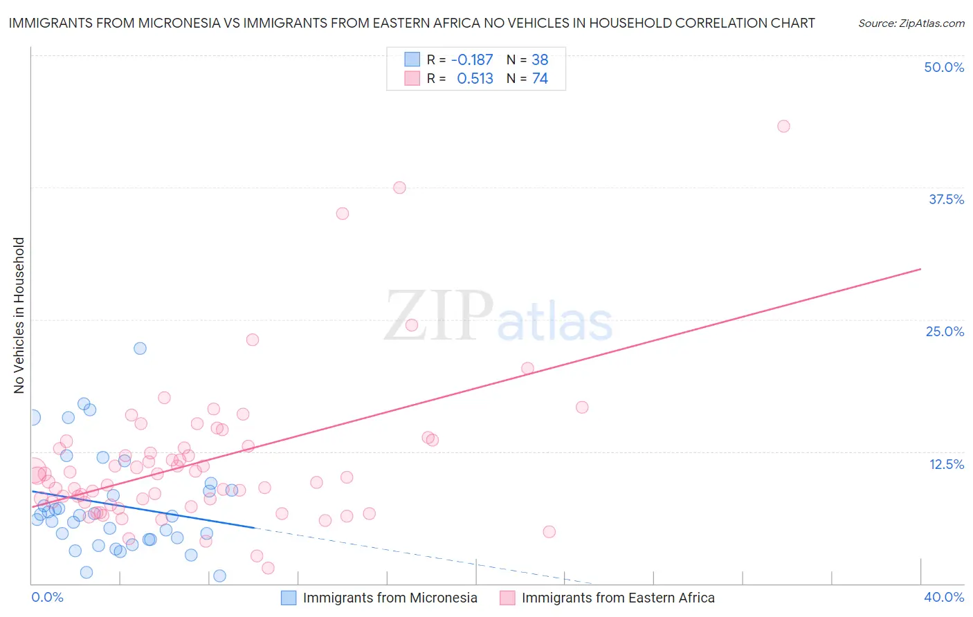 Immigrants from Micronesia vs Immigrants from Eastern Africa No Vehicles in Household