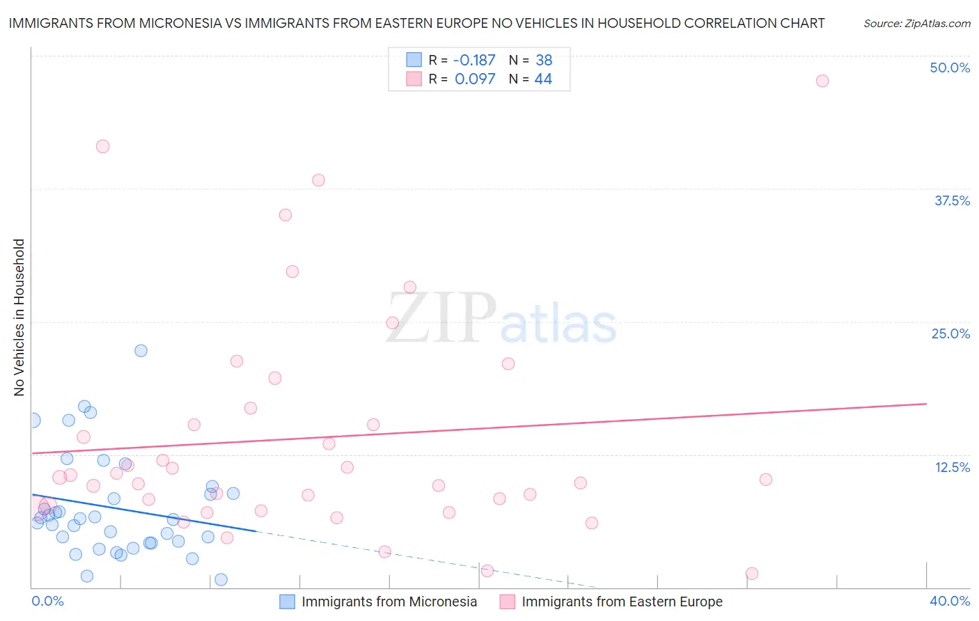 Immigrants from Micronesia vs Immigrants from Eastern Europe No Vehicles in Household
