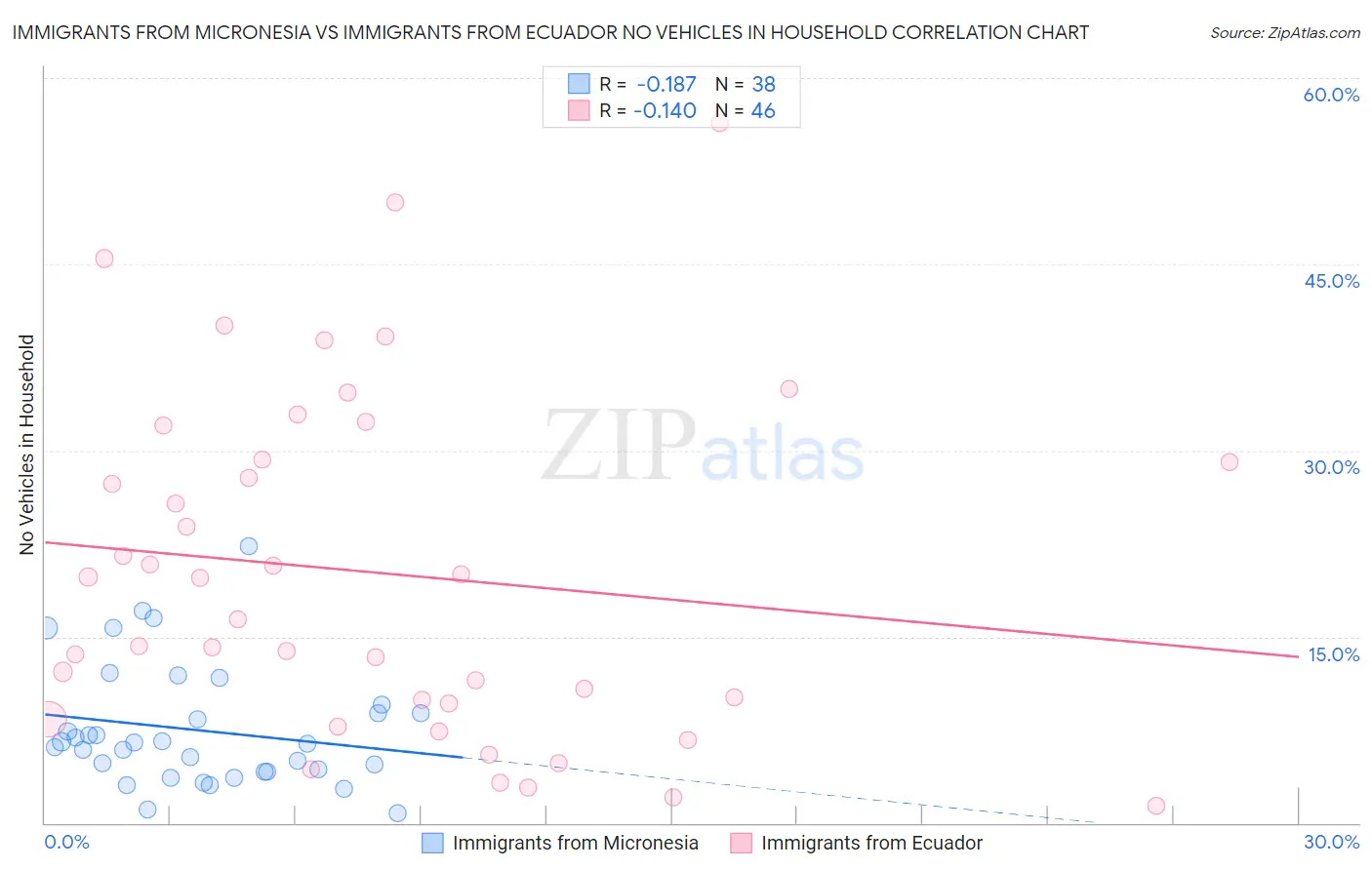 Immigrants from Micronesia vs Immigrants from Ecuador No Vehicles in Household