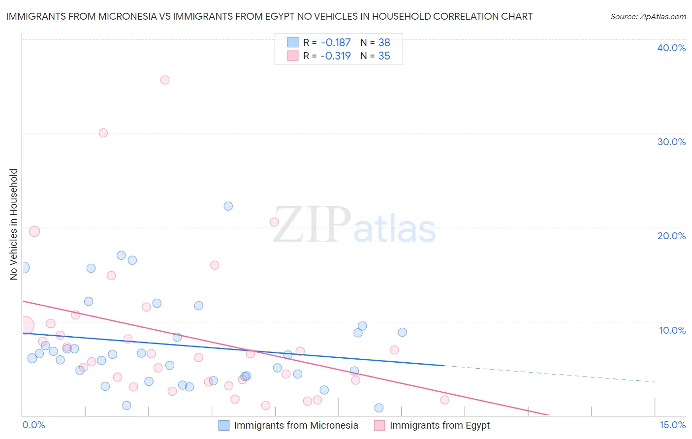 Immigrants from Micronesia vs Immigrants from Egypt No Vehicles in Household