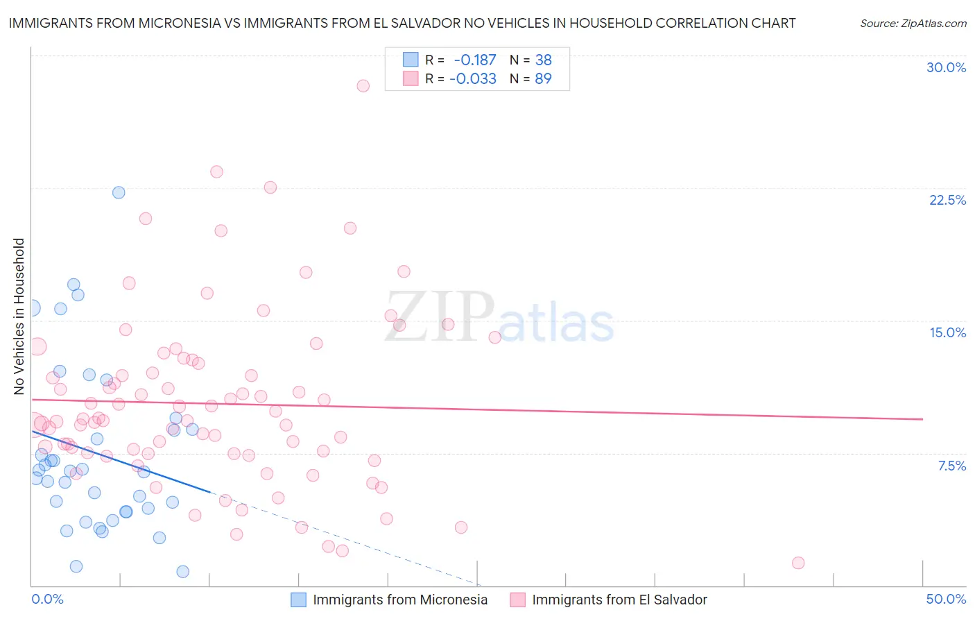 Immigrants from Micronesia vs Immigrants from El Salvador No Vehicles in Household