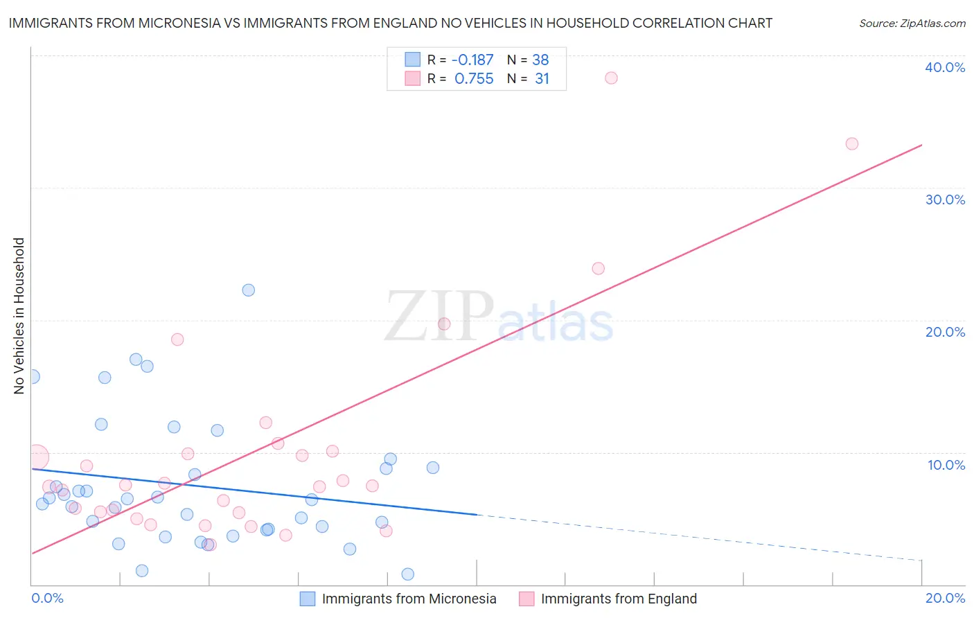 Immigrants from Micronesia vs Immigrants from England No Vehicles in Household