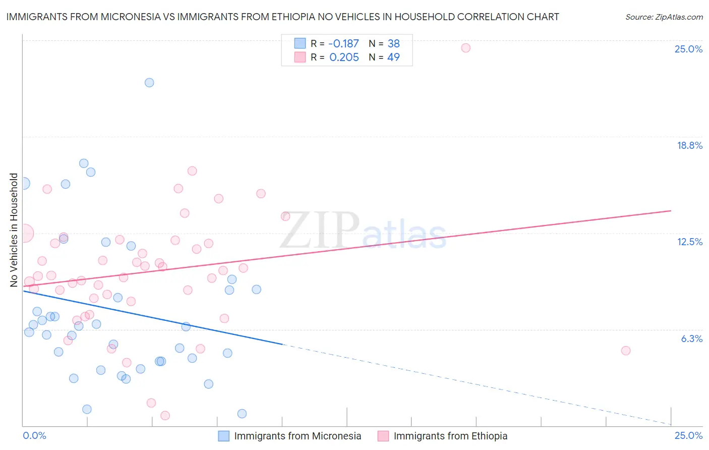 Immigrants from Micronesia vs Immigrants from Ethiopia No Vehicles in Household
