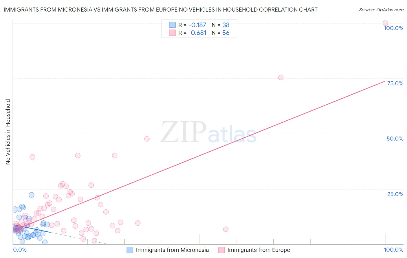 Immigrants from Micronesia vs Immigrants from Europe No Vehicles in Household