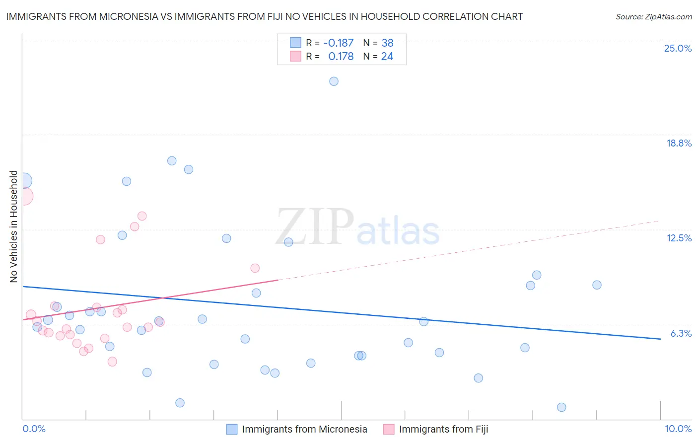 Immigrants from Micronesia vs Immigrants from Fiji No Vehicles in Household