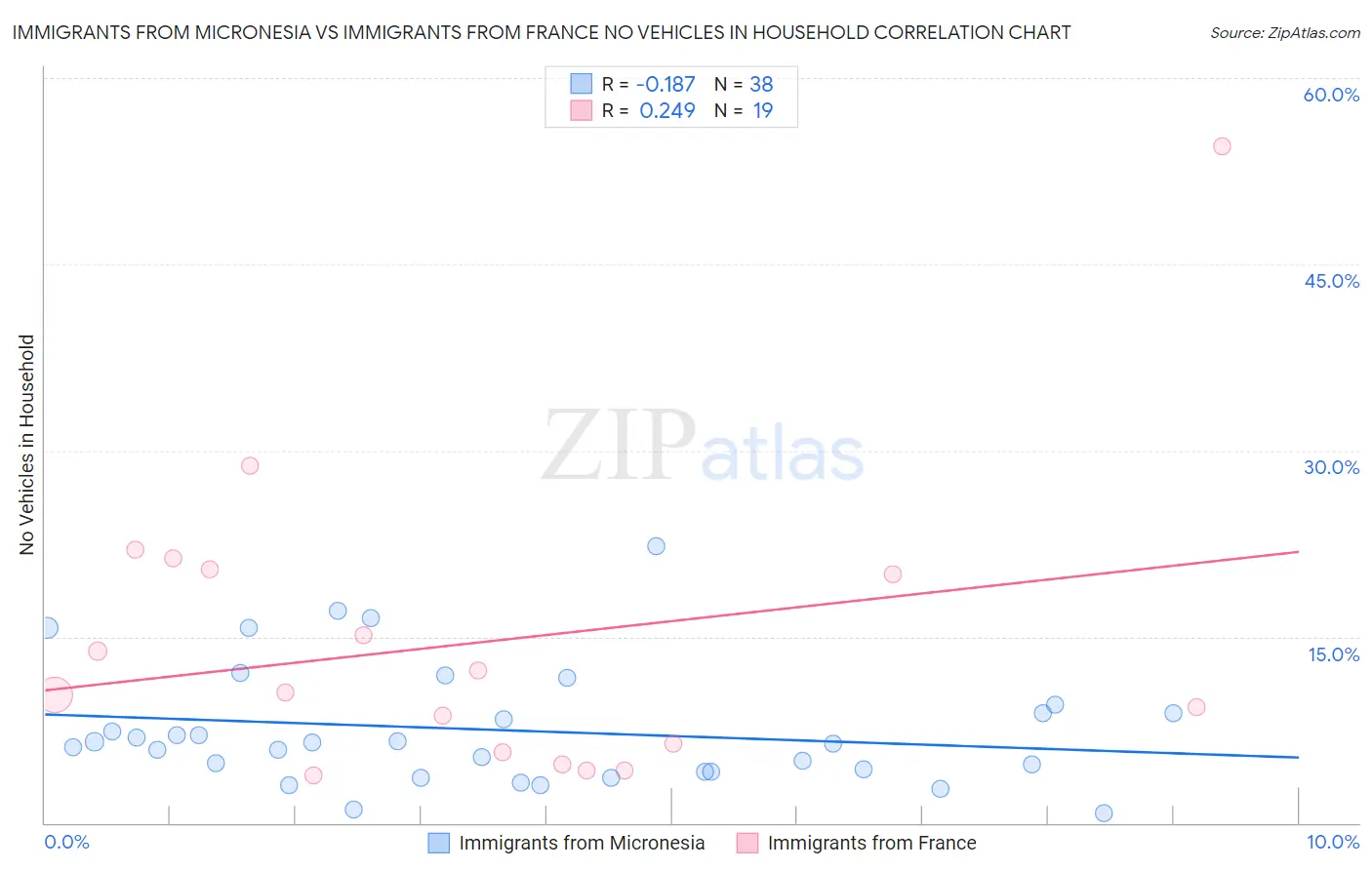 Immigrants from Micronesia vs Immigrants from France No Vehicles in Household