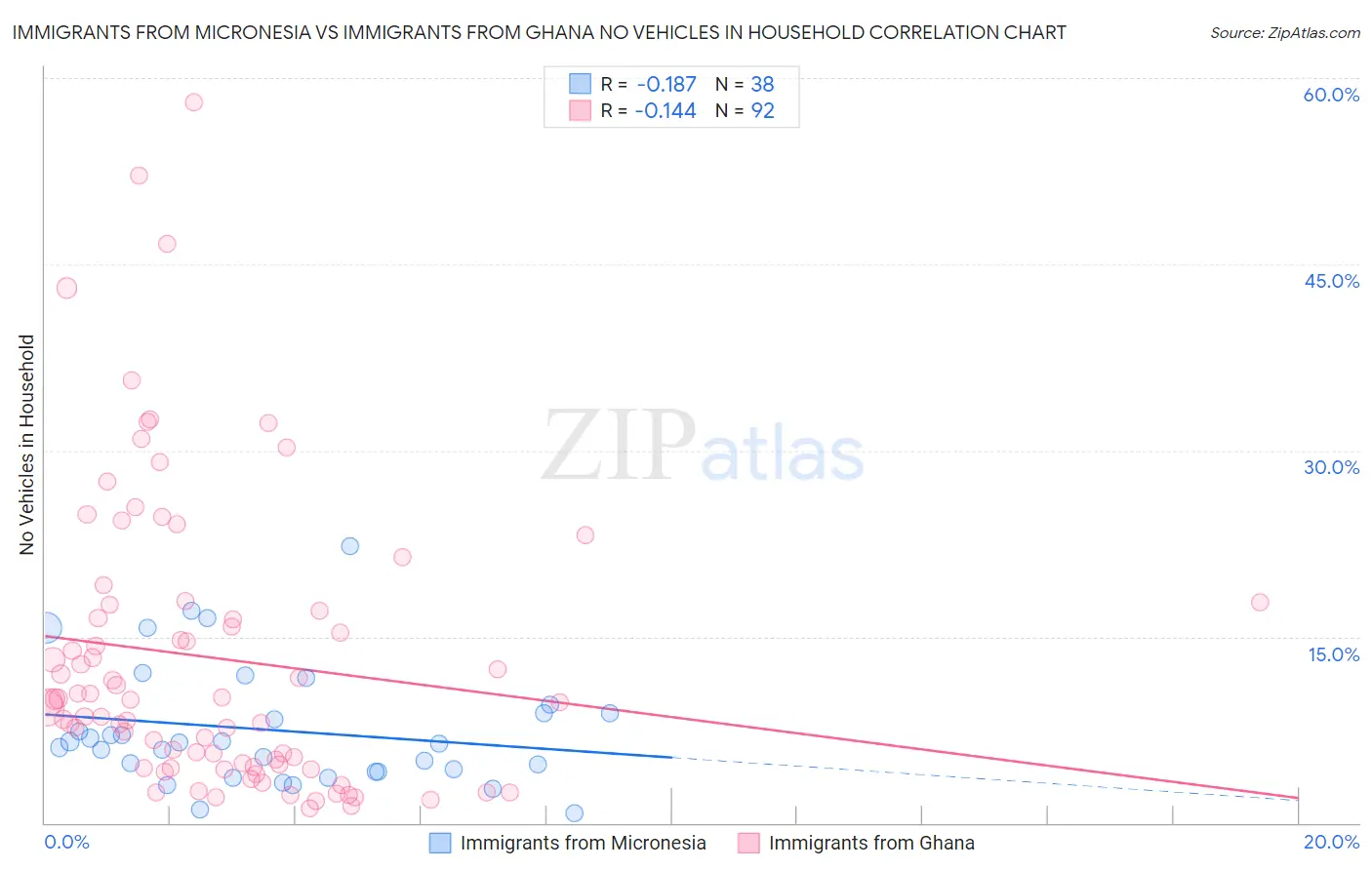 Immigrants from Micronesia vs Immigrants from Ghana No Vehicles in Household