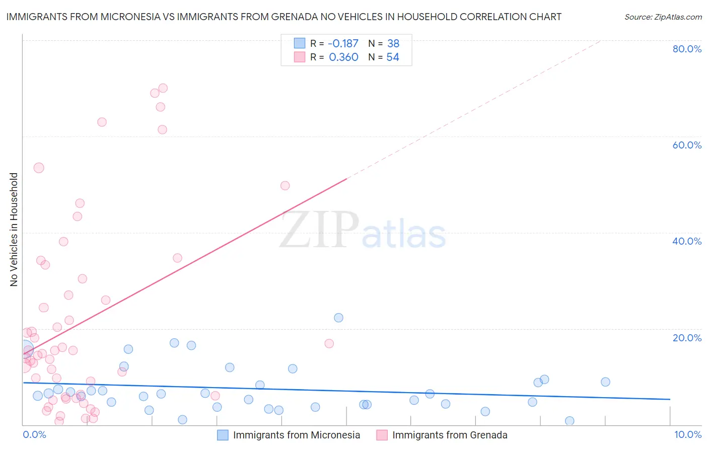 Immigrants from Micronesia vs Immigrants from Grenada No Vehicles in Household