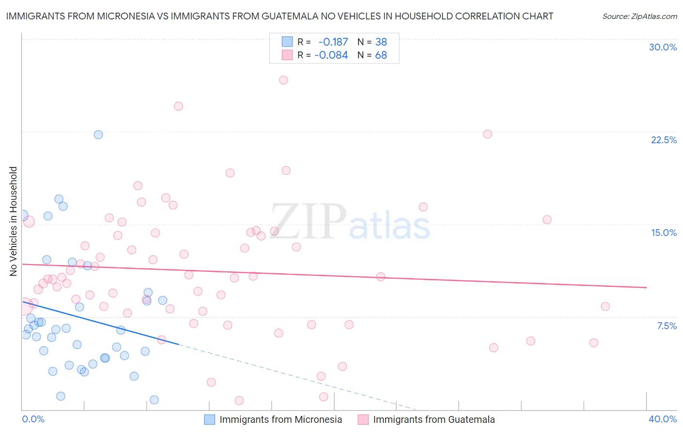 Immigrants from Micronesia vs Immigrants from Guatemala No Vehicles in Household