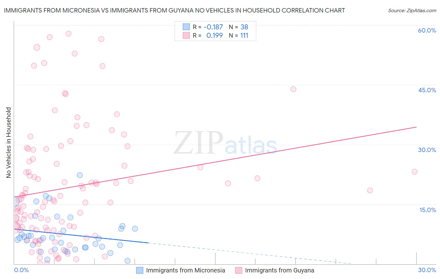 Immigrants from Micronesia vs Immigrants from Guyana No Vehicles in Household