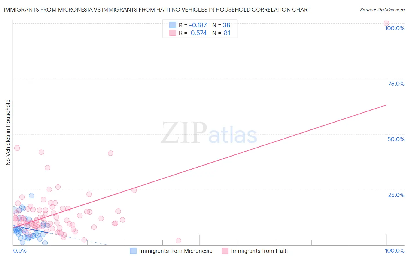 Immigrants from Micronesia vs Immigrants from Haiti No Vehicles in Household