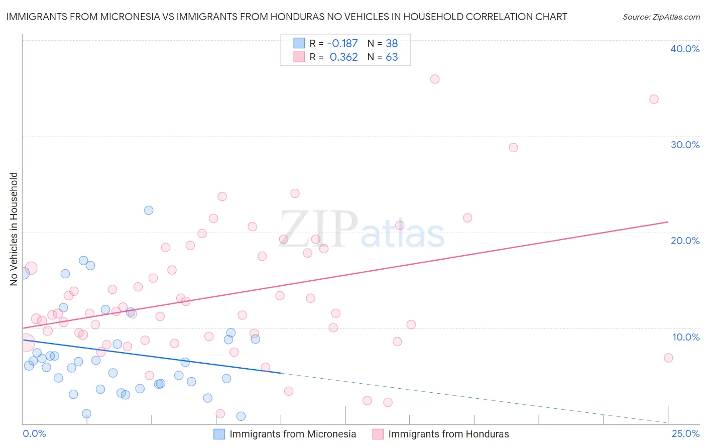 Immigrants from Micronesia vs Immigrants from Honduras No Vehicles in Household