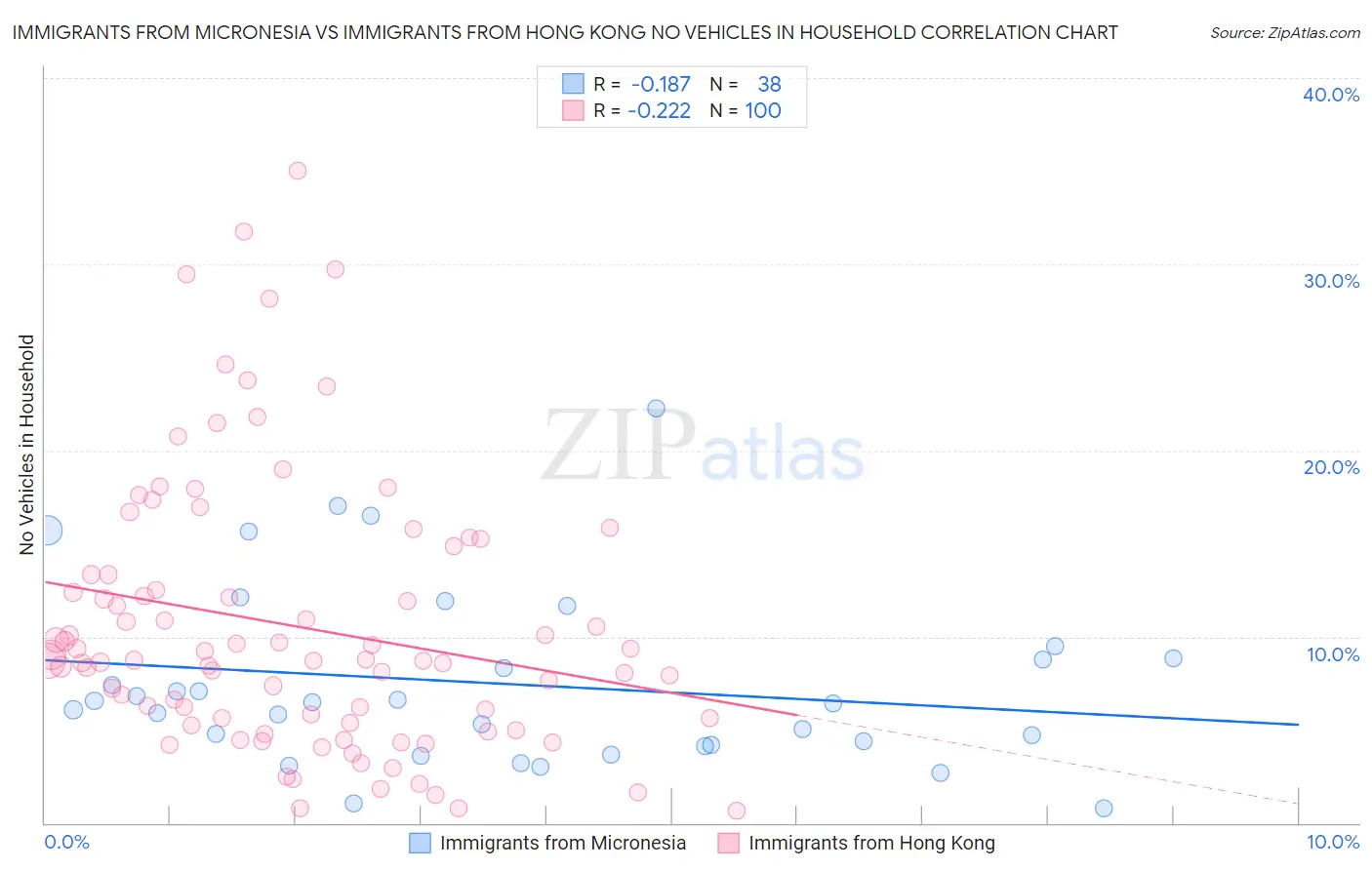 Immigrants from Micronesia vs Immigrants from Hong Kong No Vehicles in Household