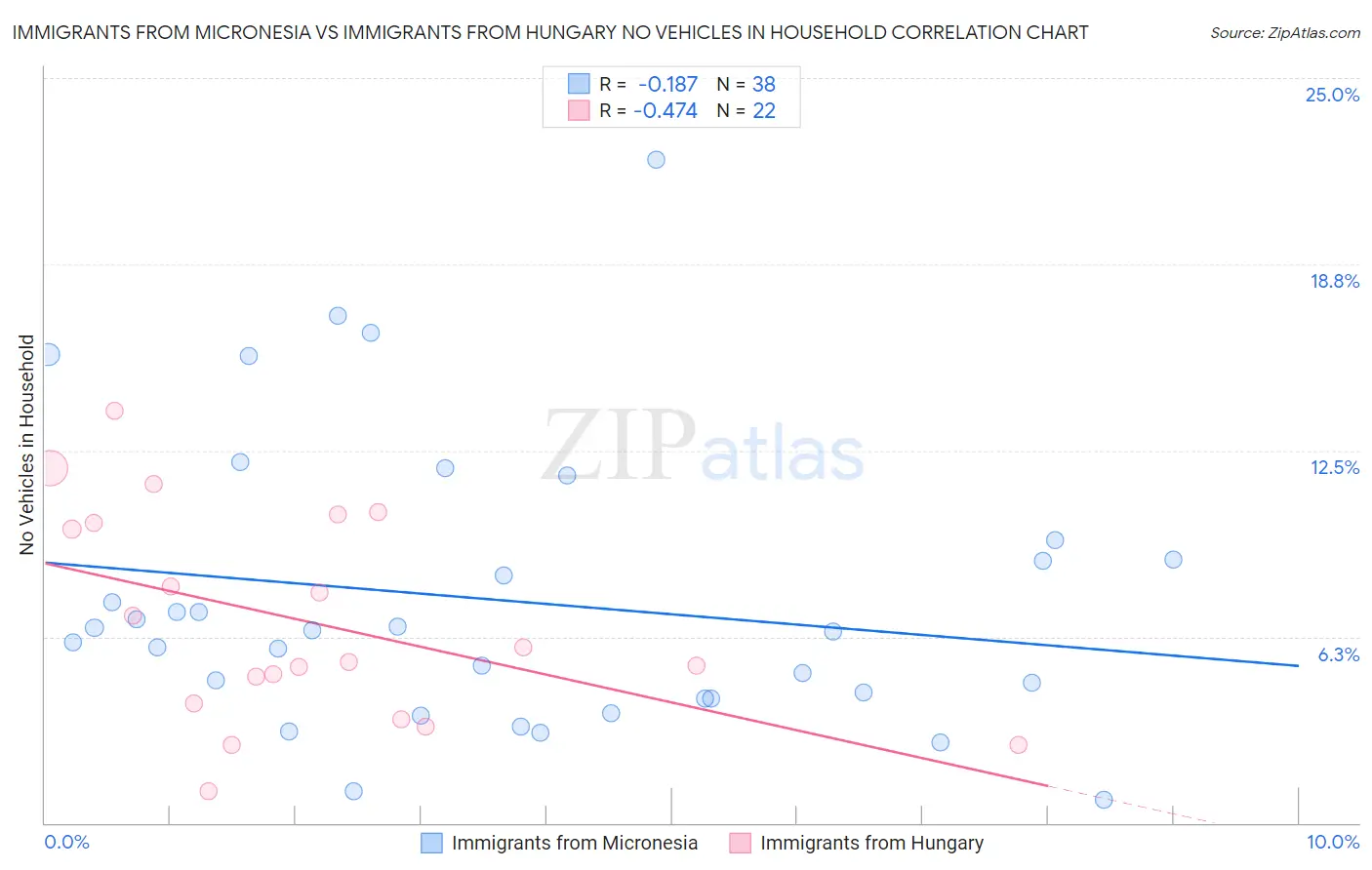 Immigrants from Micronesia vs Immigrants from Hungary No Vehicles in Household