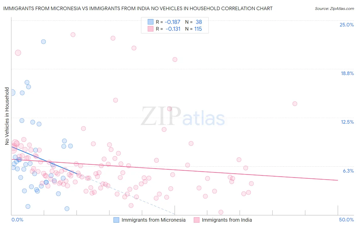 Immigrants from Micronesia vs Immigrants from India No Vehicles in Household