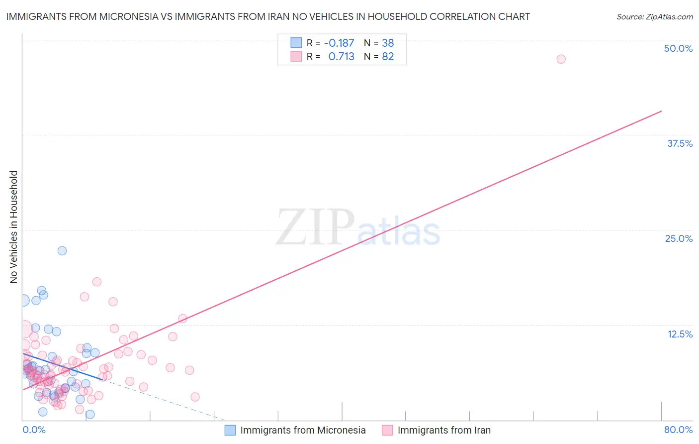 Immigrants from Micronesia vs Immigrants from Iran No Vehicles in Household