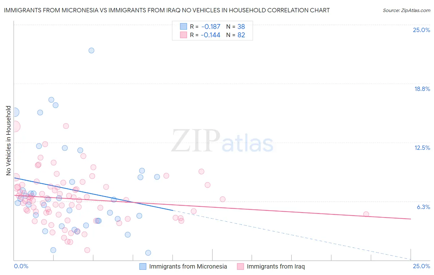 Immigrants from Micronesia vs Immigrants from Iraq No Vehicles in Household