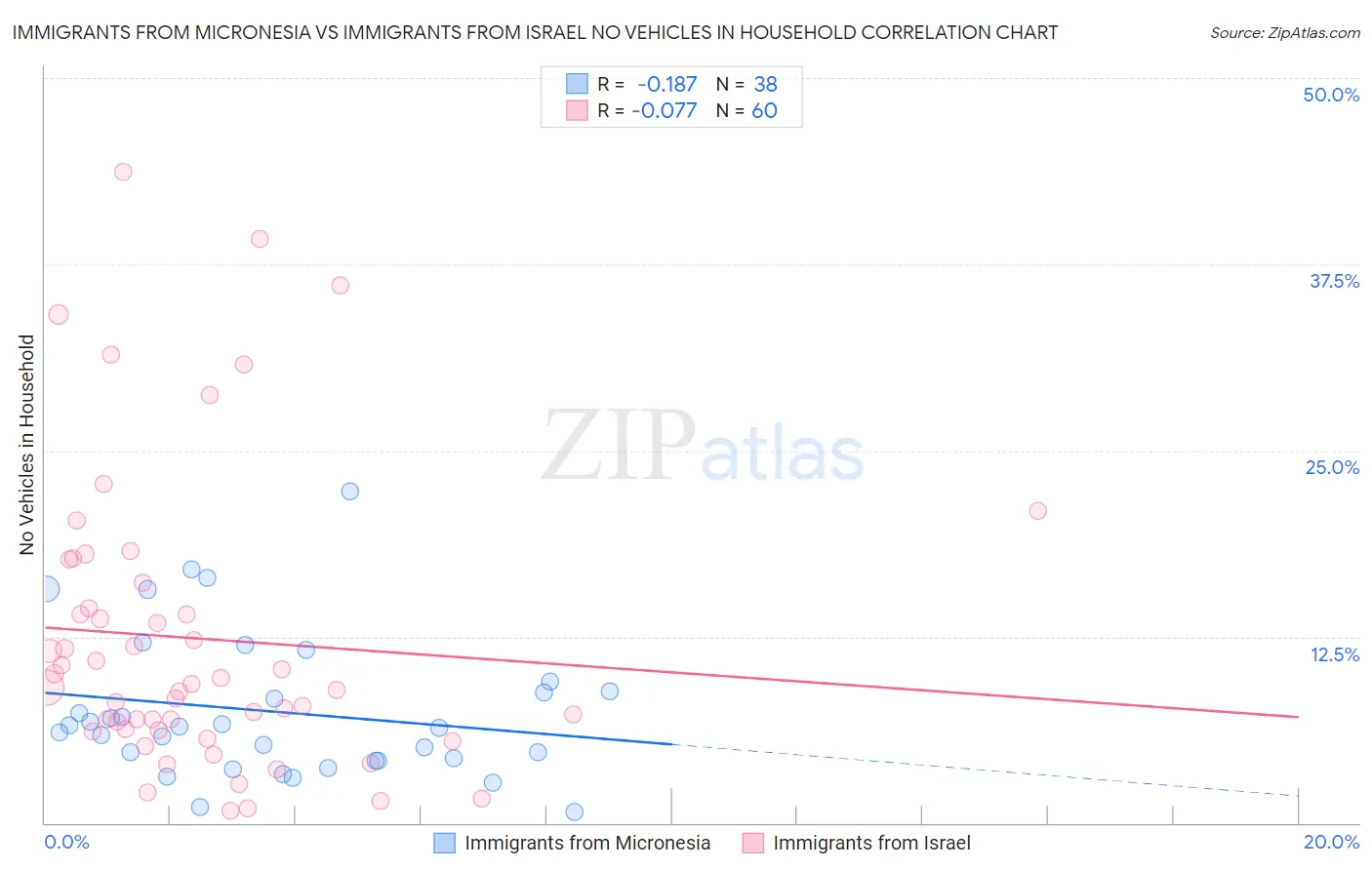 Immigrants from Micronesia vs Immigrants from Israel No Vehicles in Household