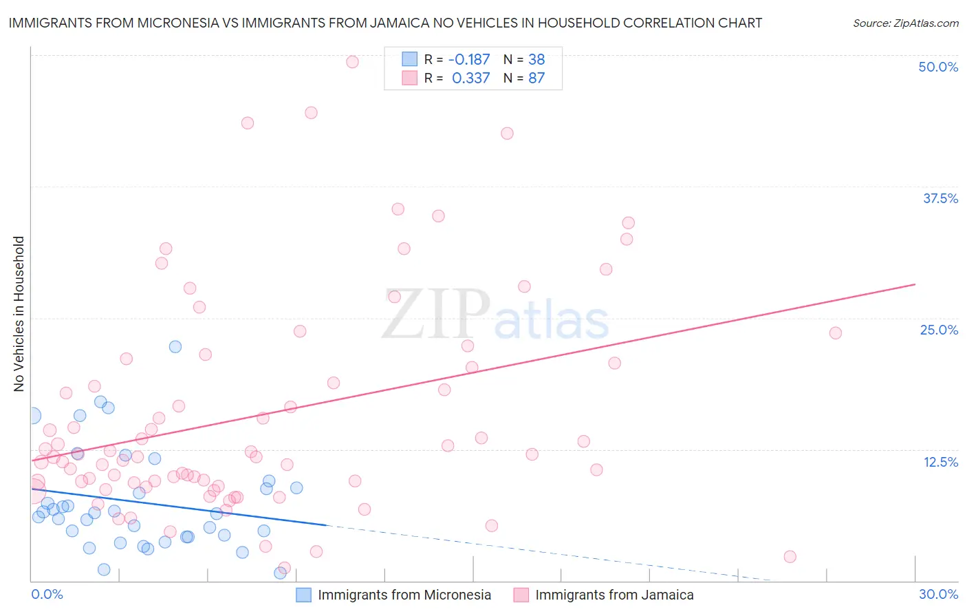 Immigrants from Micronesia vs Immigrants from Jamaica No Vehicles in Household