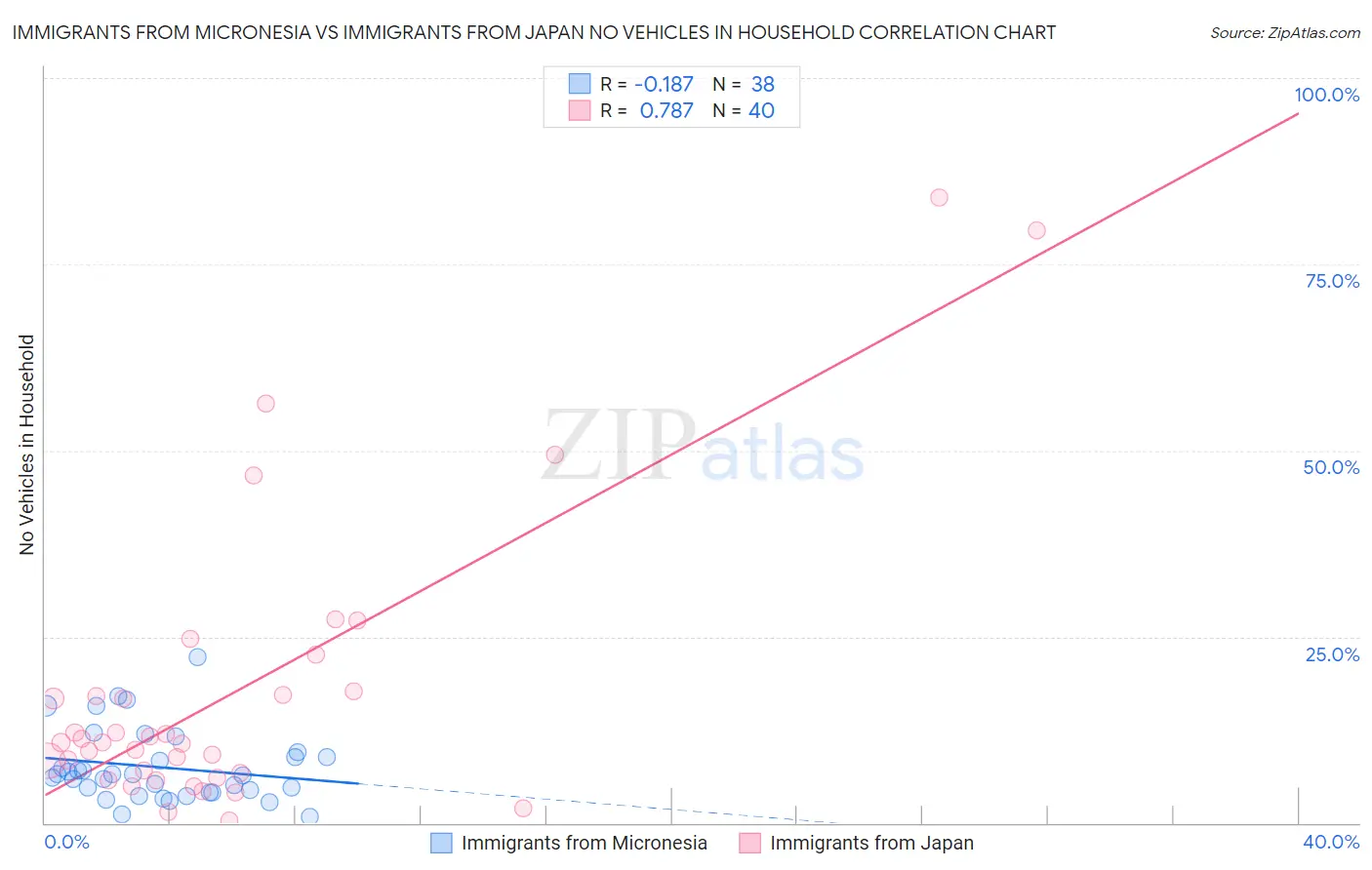 Immigrants from Micronesia vs Immigrants from Japan No Vehicles in Household