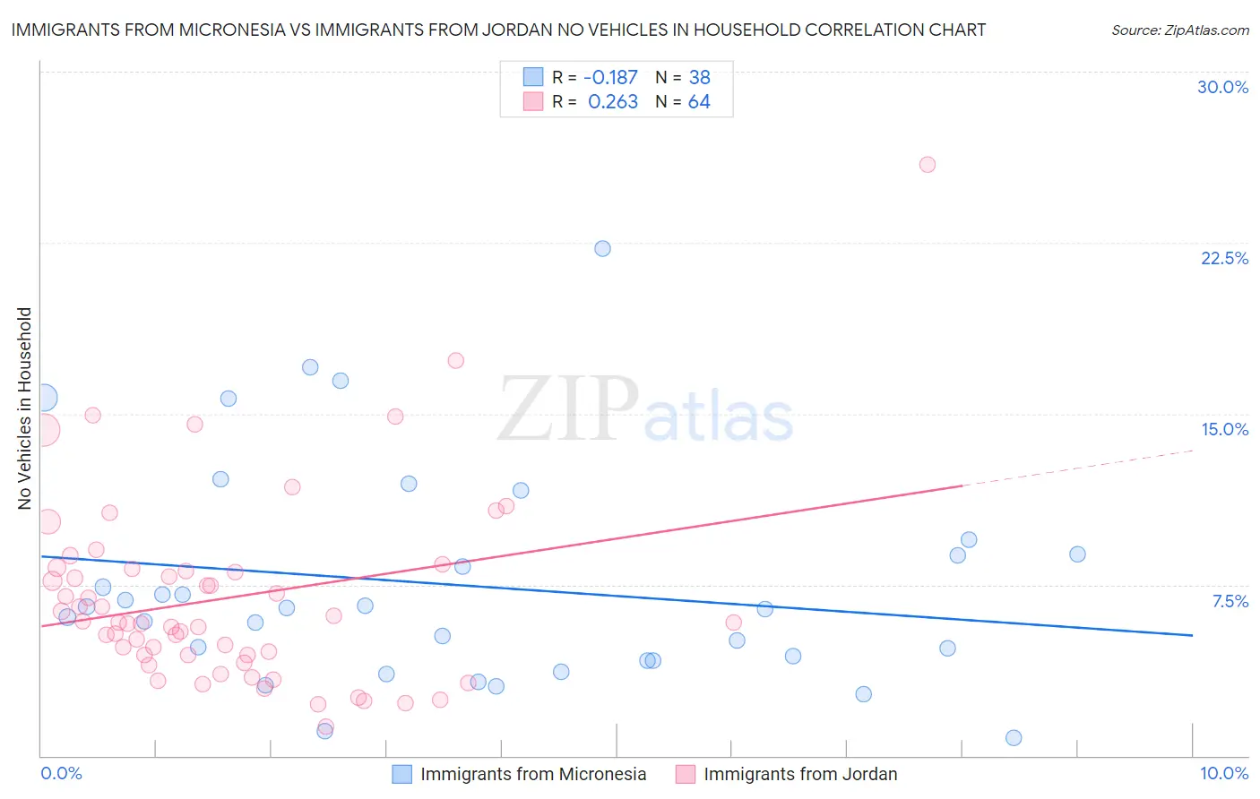 Immigrants from Micronesia vs Immigrants from Jordan No Vehicles in Household