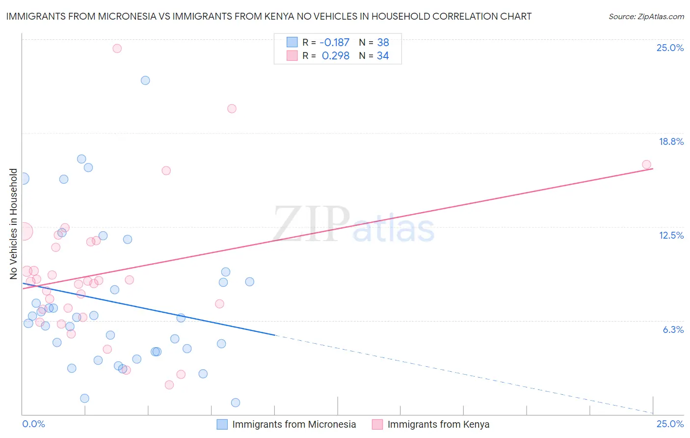 Immigrants from Micronesia vs Immigrants from Kenya No Vehicles in Household
