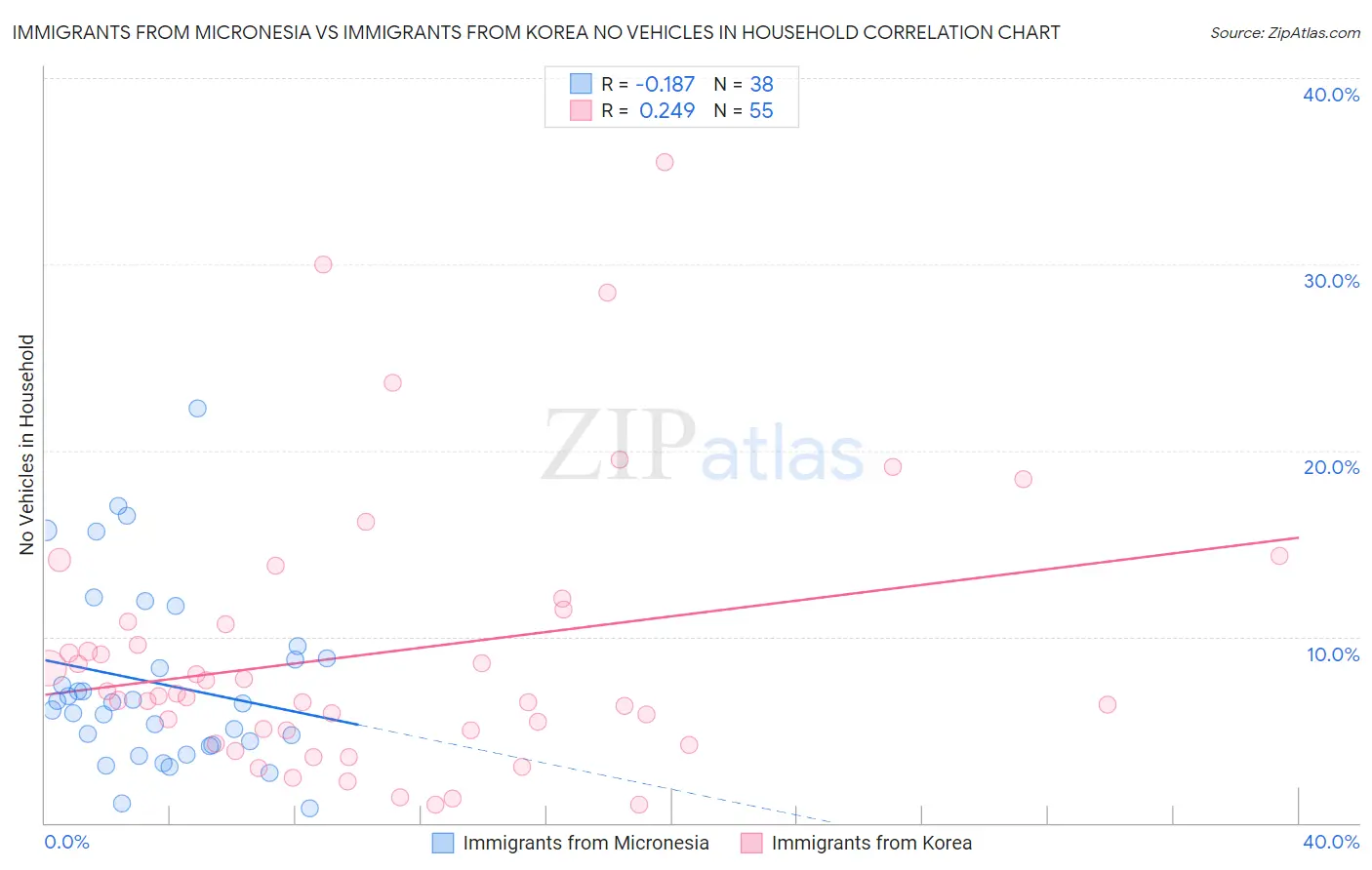 Immigrants from Micronesia vs Immigrants from Korea No Vehicles in Household