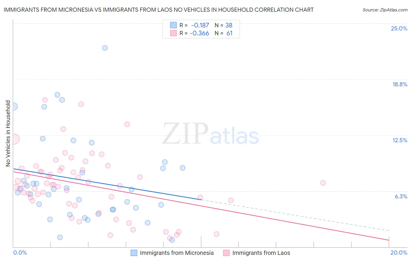 Immigrants from Micronesia vs Immigrants from Laos No Vehicles in Household