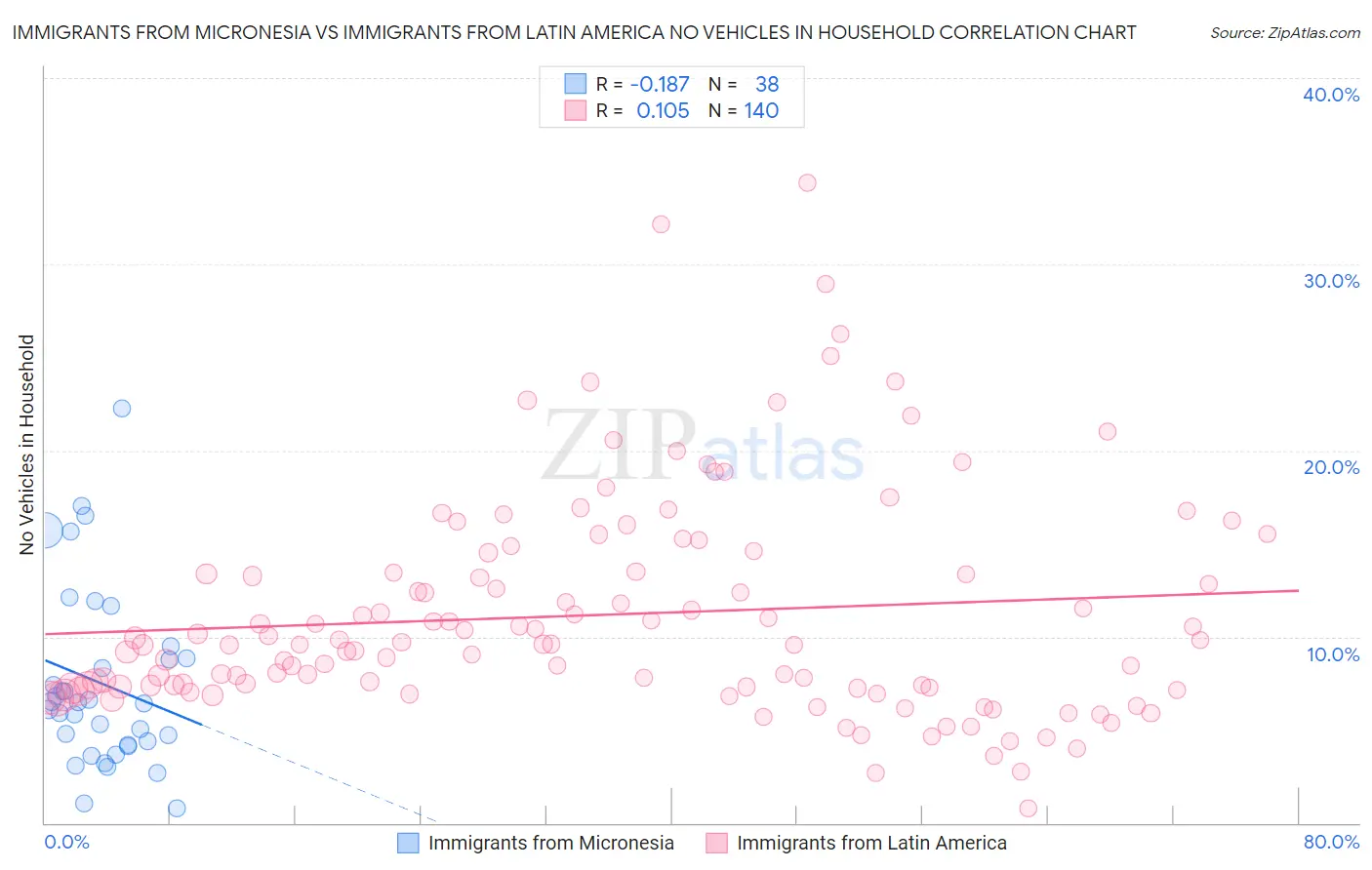 Immigrants from Micronesia vs Immigrants from Latin America No Vehicles in Household