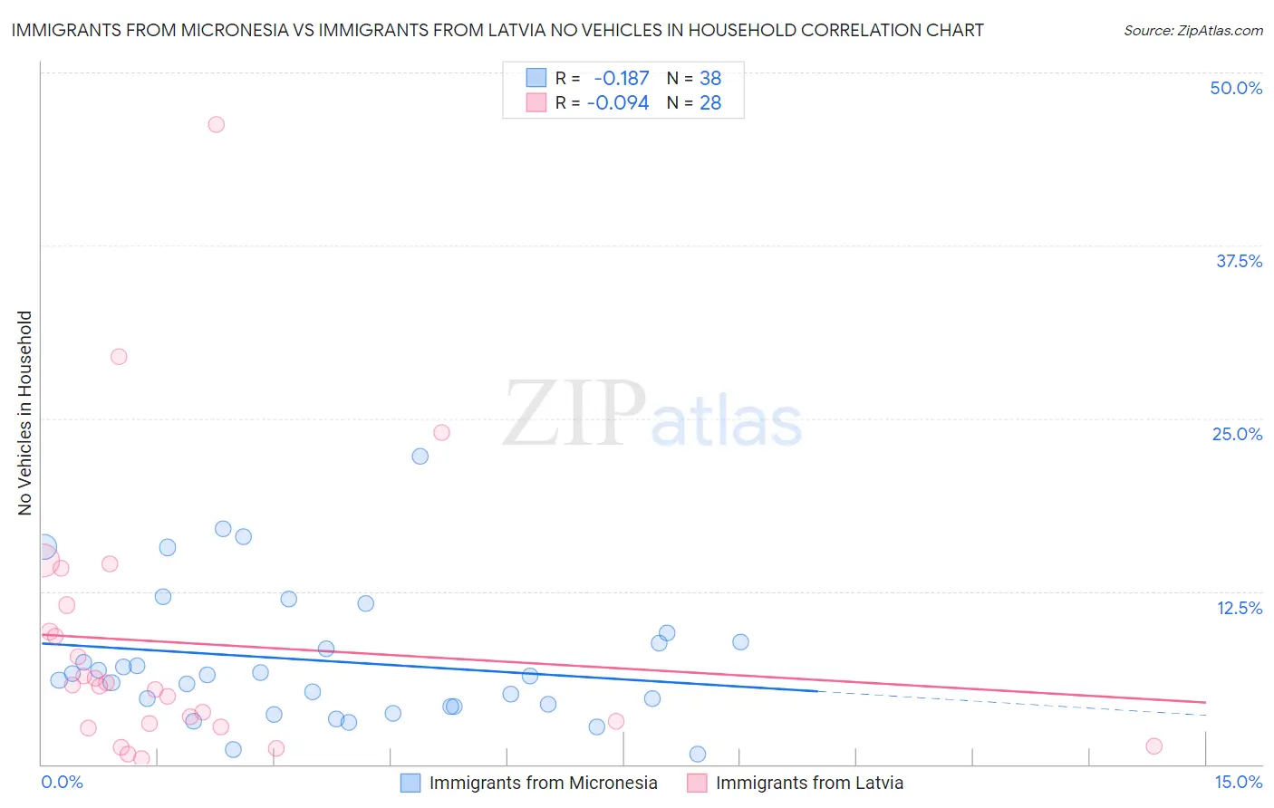 Immigrants from Micronesia vs Immigrants from Latvia No Vehicles in Household