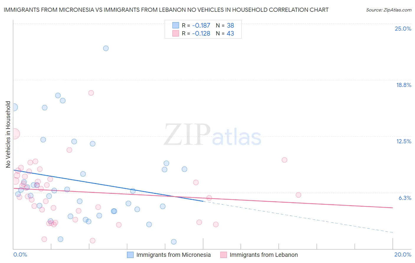 Immigrants from Micronesia vs Immigrants from Lebanon No Vehicles in Household