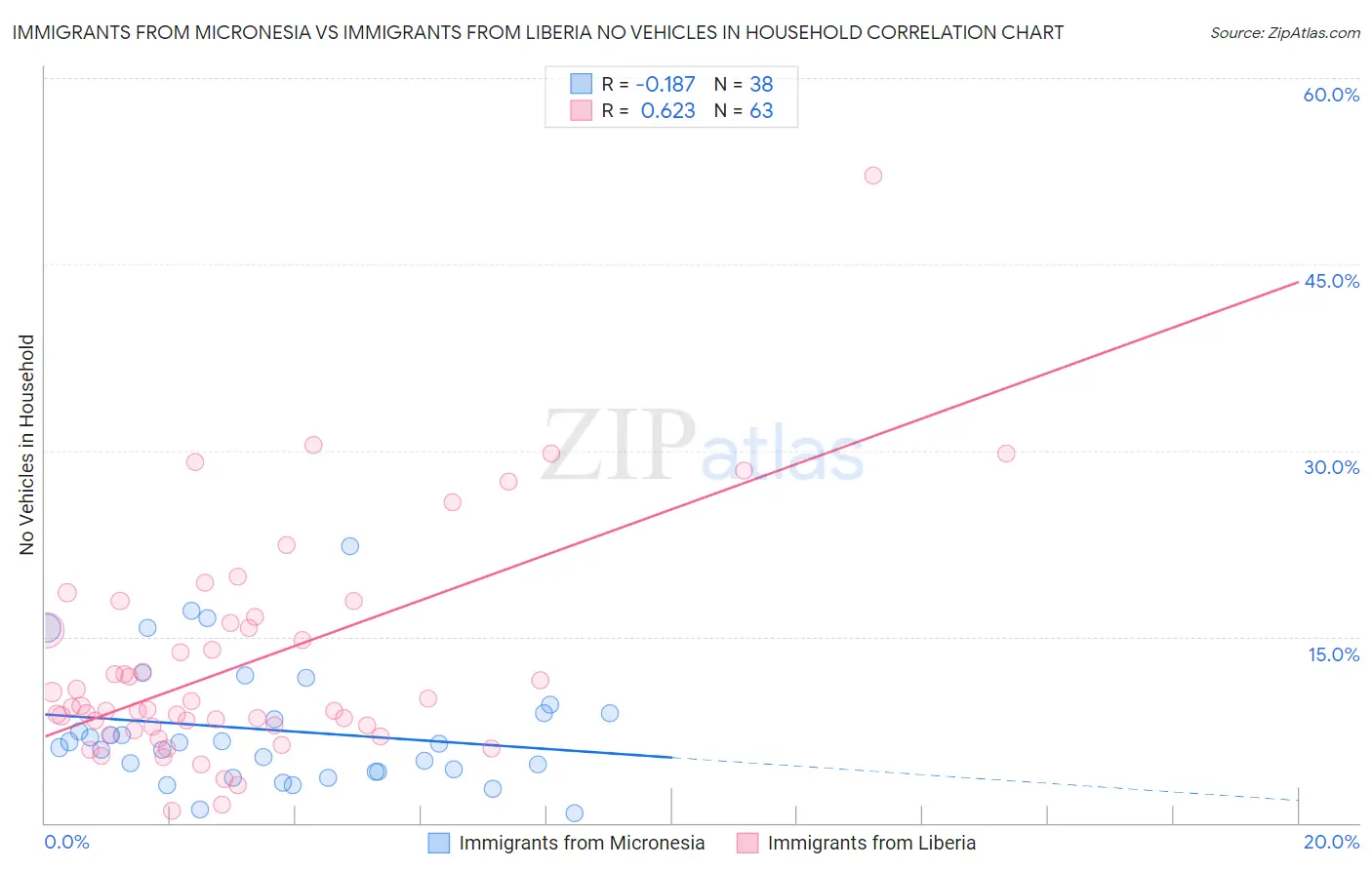 Immigrants from Micronesia vs Immigrants from Liberia No Vehicles in Household