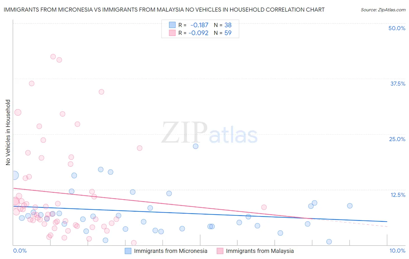 Immigrants from Micronesia vs Immigrants from Malaysia No Vehicles in Household