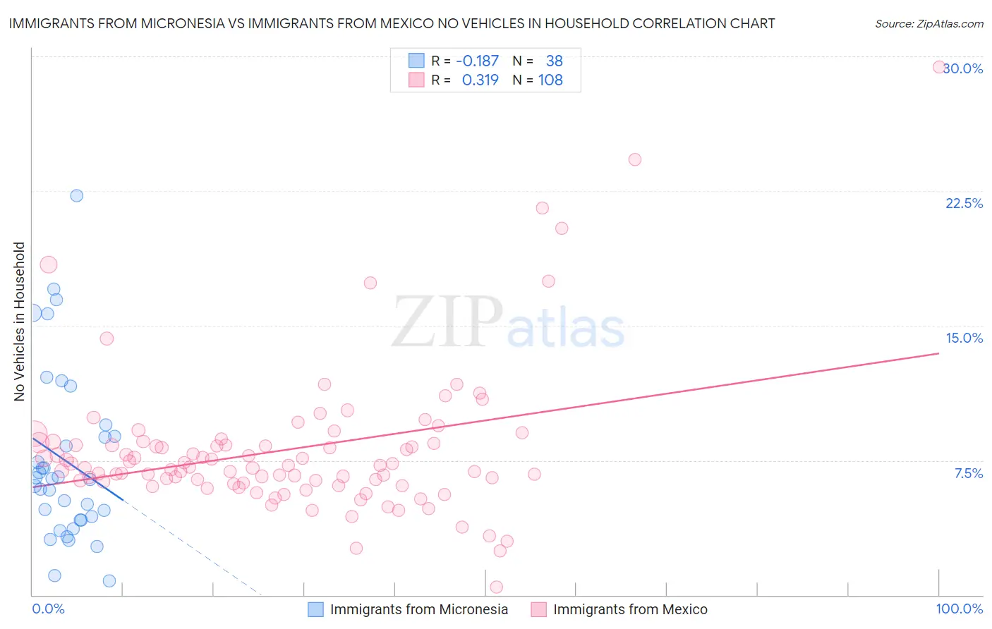 Immigrants from Micronesia vs Immigrants from Mexico No Vehicles in Household
