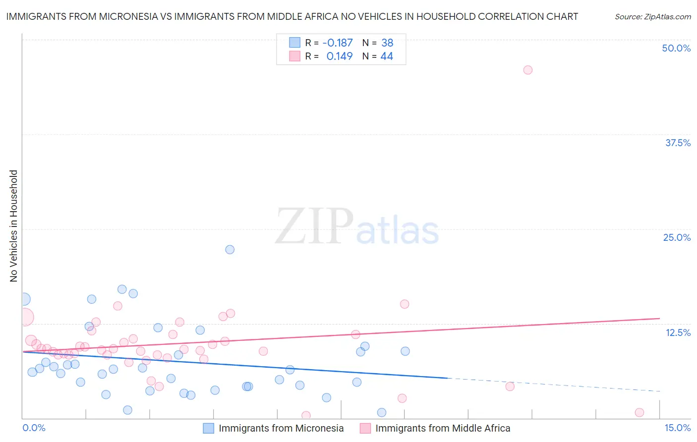 Immigrants from Micronesia vs Immigrants from Middle Africa No Vehicles in Household