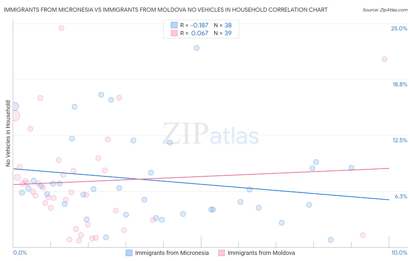Immigrants from Micronesia vs Immigrants from Moldova No Vehicles in Household