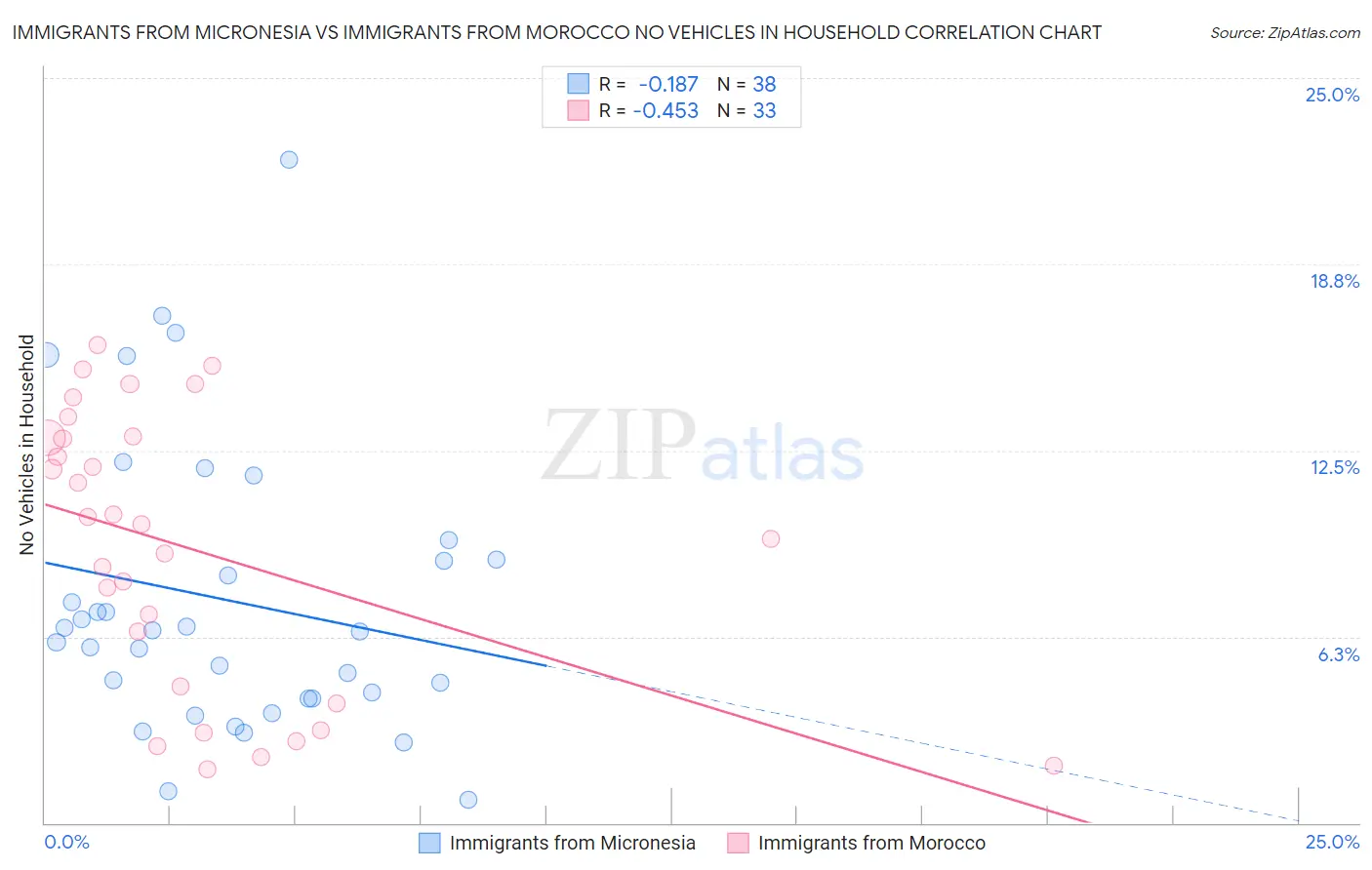 Immigrants from Micronesia vs Immigrants from Morocco No Vehicles in Household