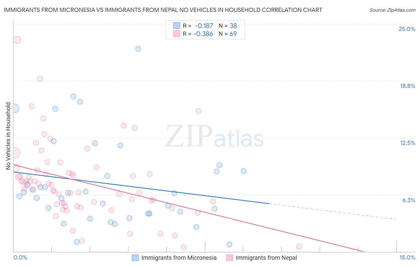 Immigrants from Micronesia vs Immigrants from Nepal No Vehicles in Household