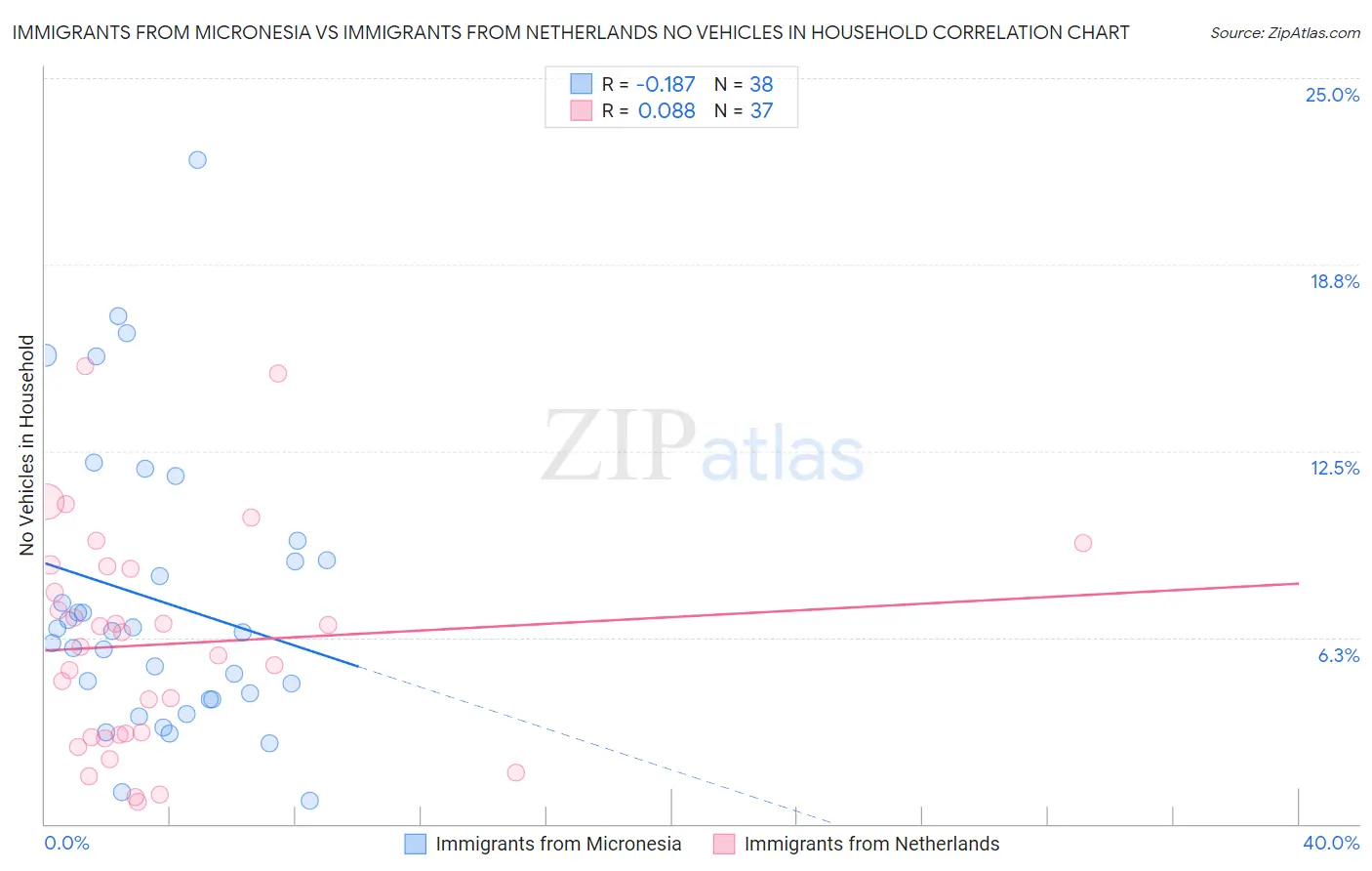 Immigrants from Micronesia vs Immigrants from Netherlands No Vehicles in Household
