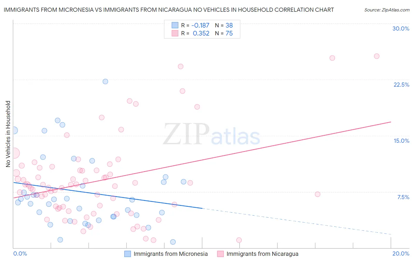 Immigrants from Micronesia vs Immigrants from Nicaragua No Vehicles in Household