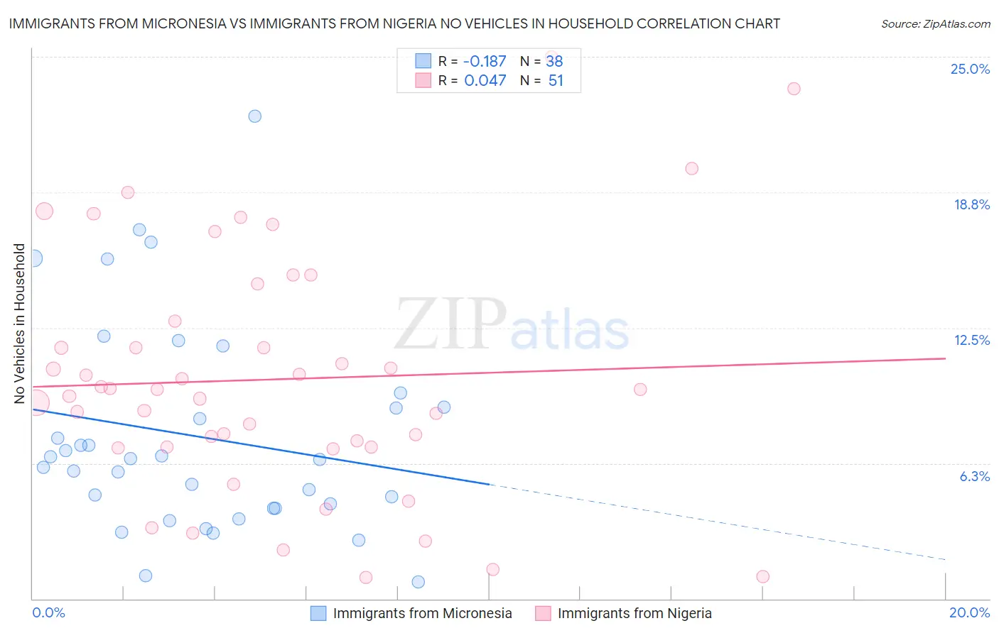 Immigrants from Micronesia vs Immigrants from Nigeria No Vehicles in Household