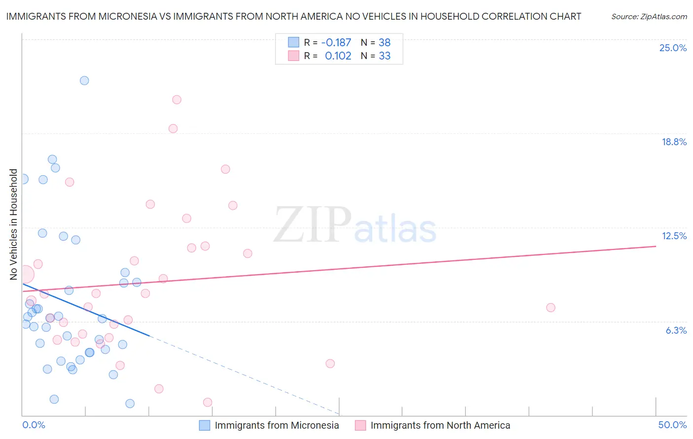 Immigrants from Micronesia vs Immigrants from North America No Vehicles in Household