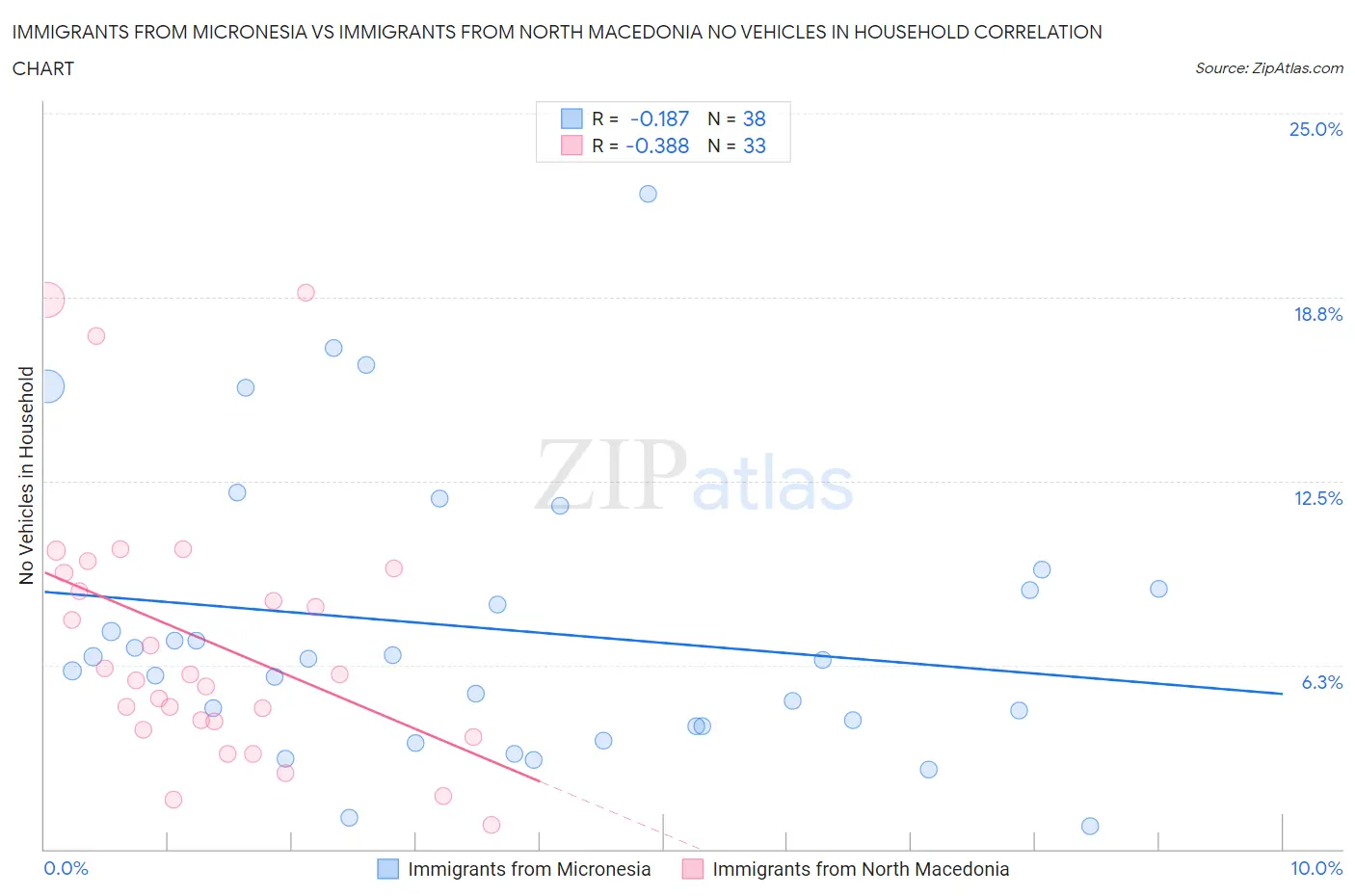 Immigrants from Micronesia vs Immigrants from North Macedonia No Vehicles in Household